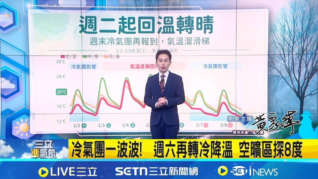 冷氣團籠罩! 明北台仍濕冷 空曠區仍探11度 冷氣團一波波!  週六再轉冷降溫 空曠區探8度 週三晴暖至週五! 白天舒適日夜溫差大.晨夜冷│氣象主播黃家緯│三立準氣象20260202 │三立新聞台