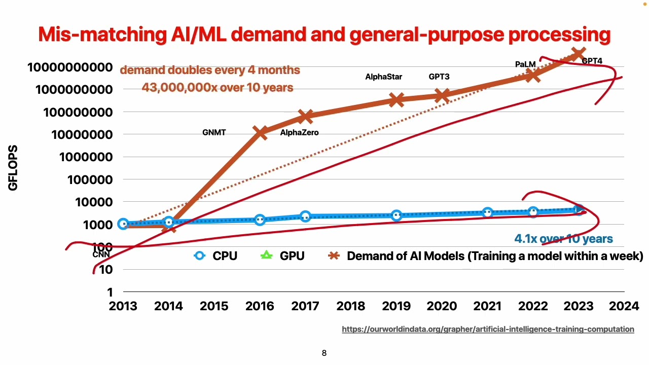 EE/CS277, 2025 Spring: (3) Hardware accelerator (1)