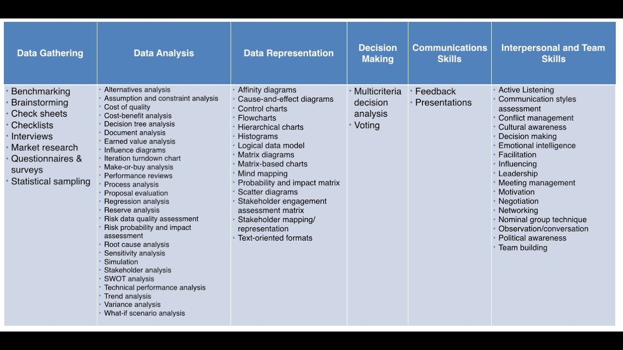 Tools & Technique Groupings in PMBOK 6th Ed. for PMP Exam