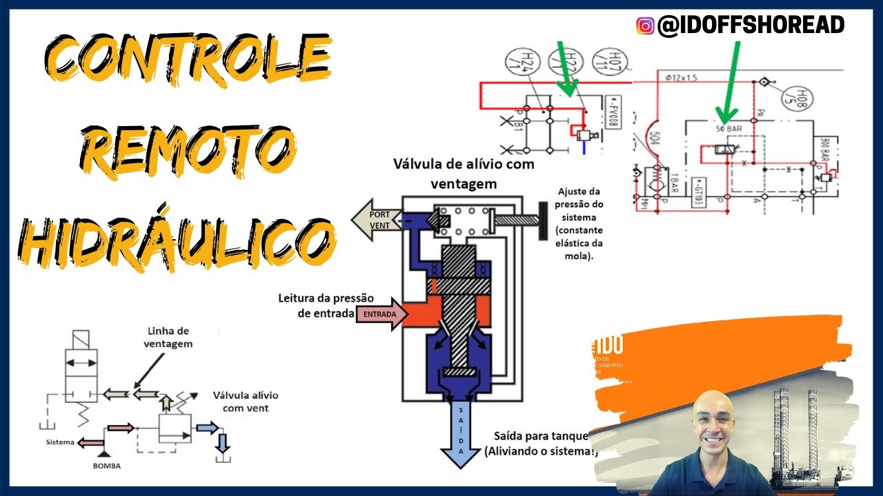 Controle remoto hidráulico