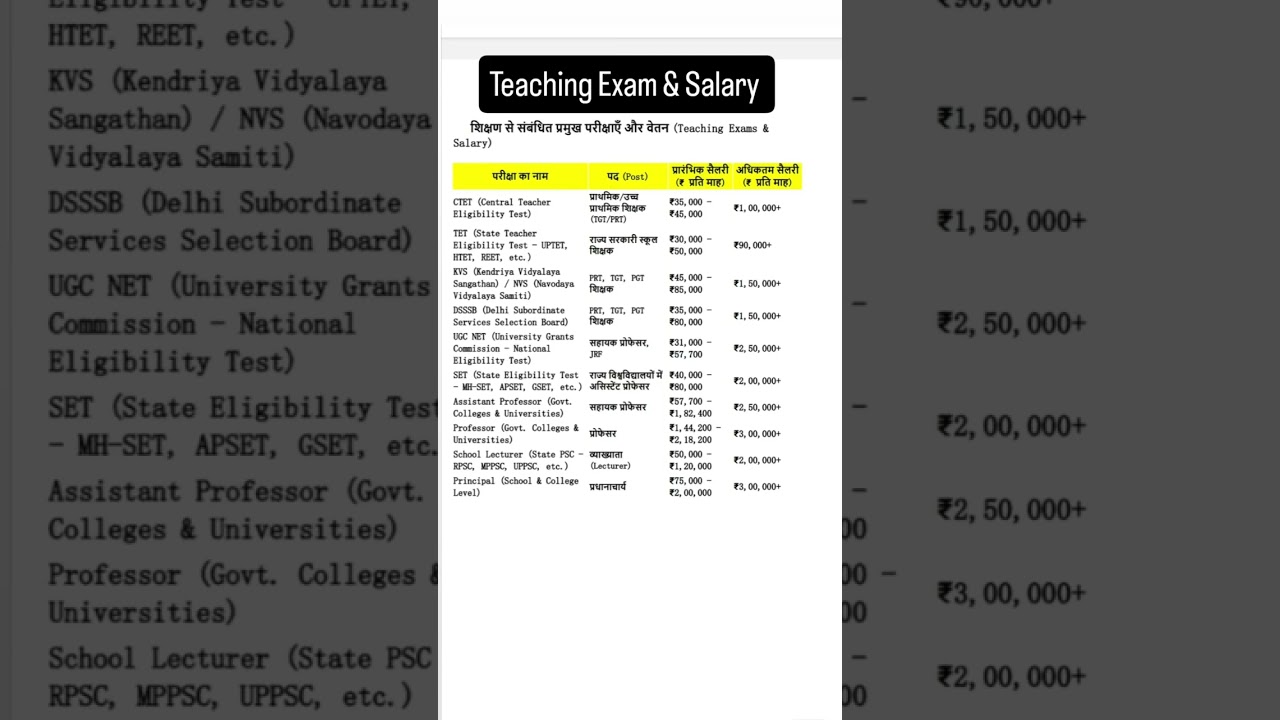 India&rsquo;s Teaching Exam &  Their Salary 🔴 Govt jobs #easynotes4uonlinestudy #ugcnet #ctet #neet #exam