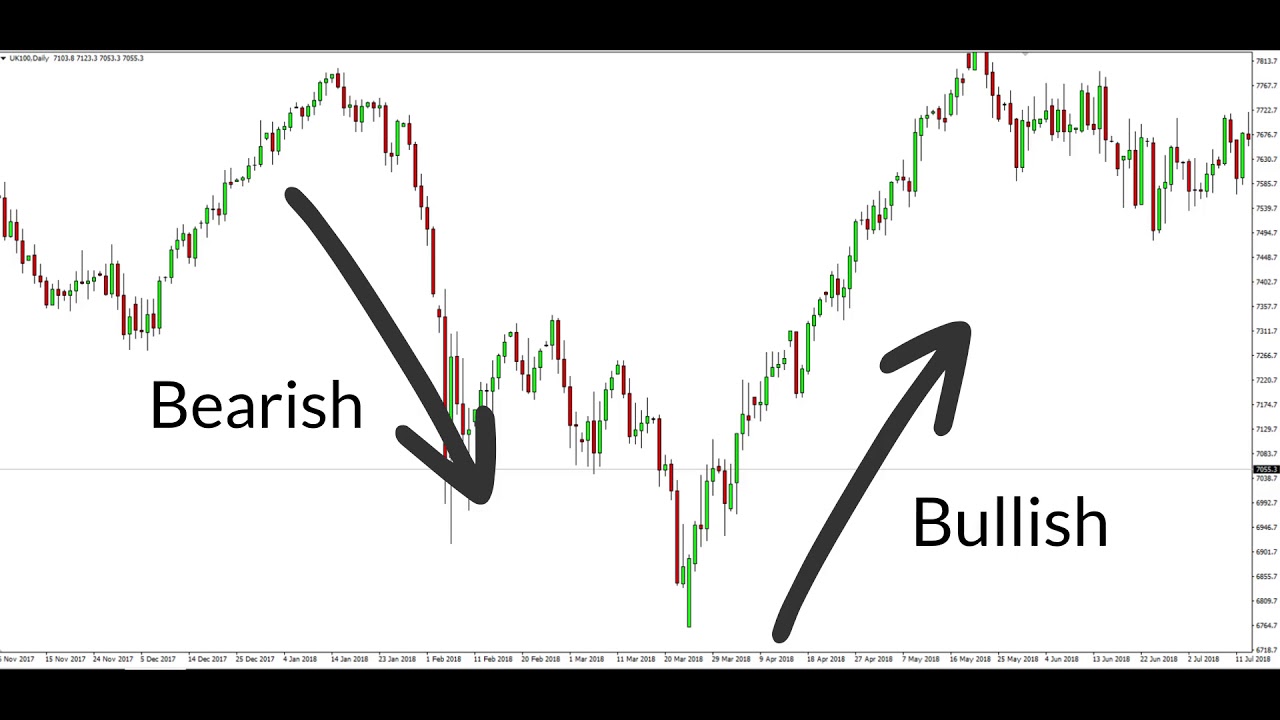 How to Read Candlestick Charts for Complete Beginners