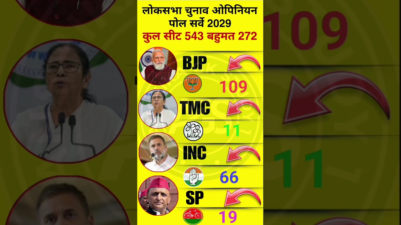 🚨🔥Lok Sabha Election 2029: Fresh Opinion Poll Out | Who Will Be The Next PM Of India? #bjp