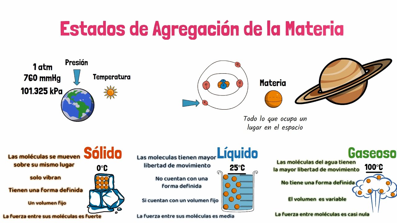 Estados de Agregaci&oacute;n de Materia. Solido, Liquido, Gaseoso y Plasma