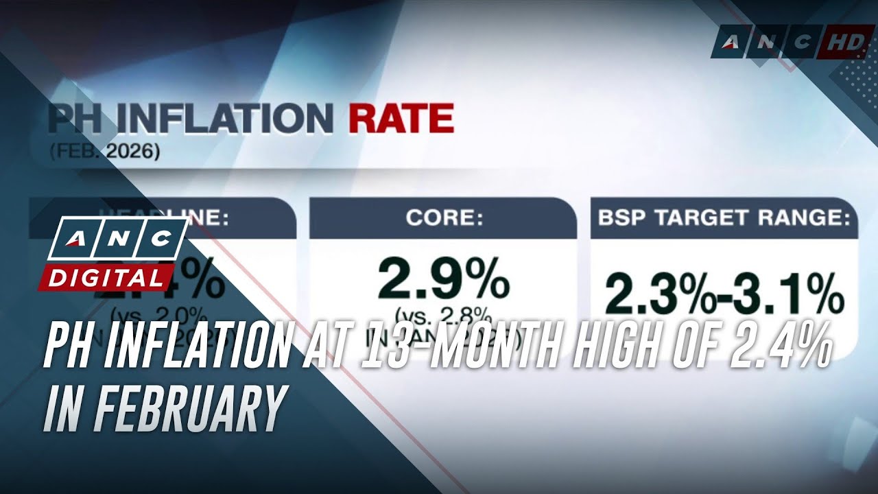 PH inflation at 13-month high of 2.4% in February | ANC