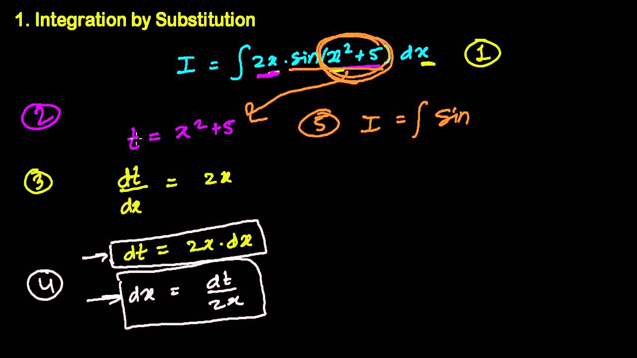 Method1  Integration by Substitution   5 Simplified Core Steps