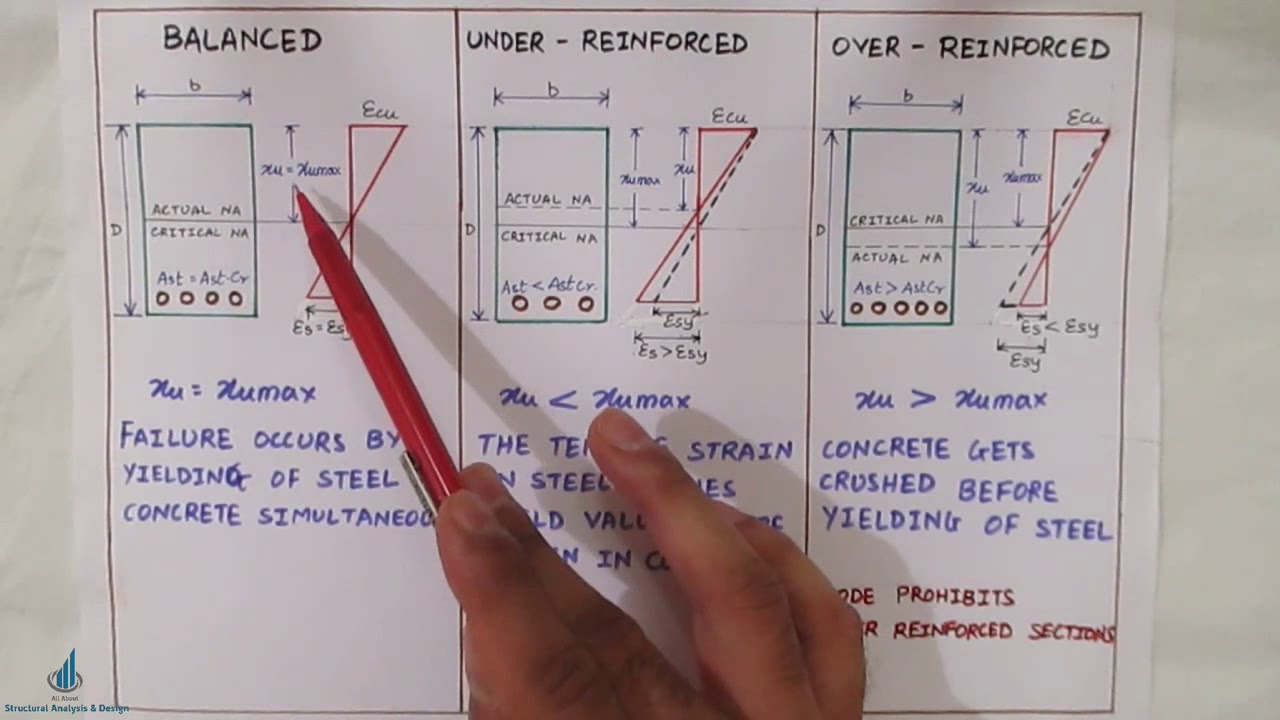 Balanced | Under Reinforced | Over reinforced | RCC Sections