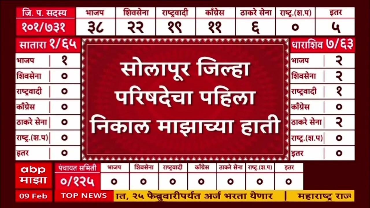 Kolhapur ZP : कोल्हापूर जिल्हा परिषदेत भाजप 3 शिवसेना 2, राष्ट्रवादी 5 ठिकाणी आघाडीवर