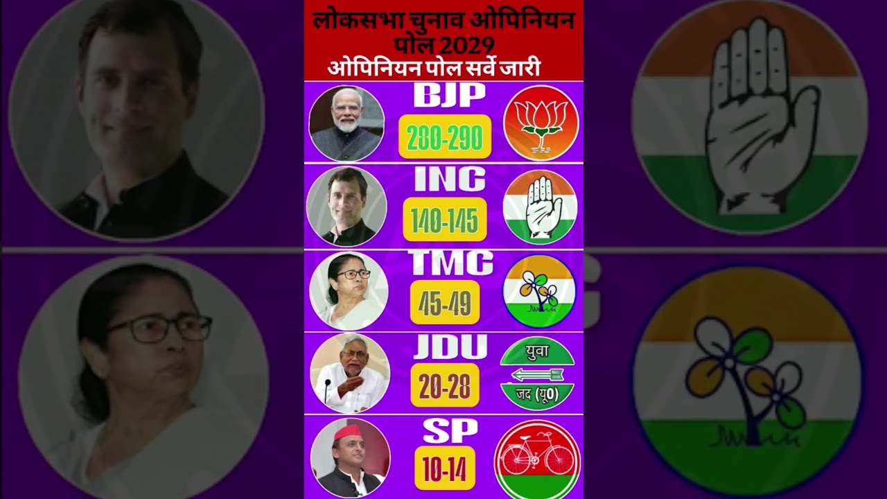 🇮🇳Modi vs Rahul 2029🗳️ Lok Sabha Opinion Poll: 543 Me Se 272 Kaun Jeetega? Desh Ka Faisla Aa Gaya