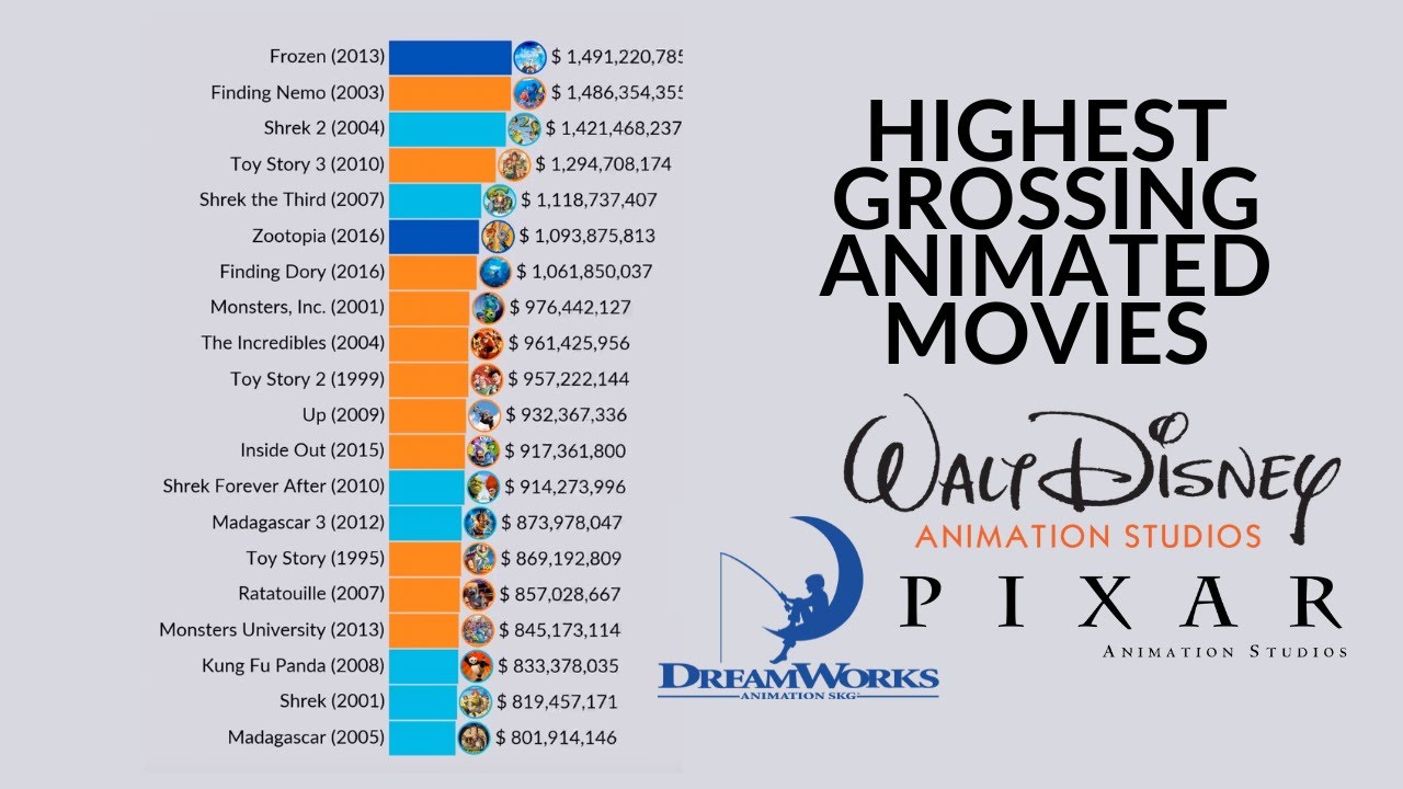 Pixar vs DreamWorks vs Disney | Highest-Grossing Animated Movies (1995 - 2025)