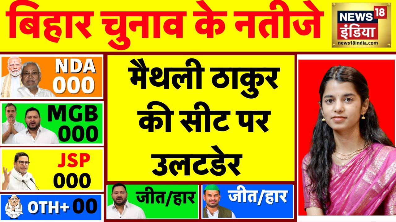 Bihar Election 2025 Results Live: मैथली ठाकुर की सीट पर उलटडेर | Maithili Thakur | Alinagar Seat