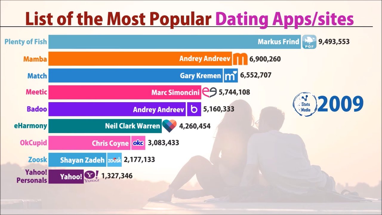 Most Popular Dating App (2000-2019) by monthly active users