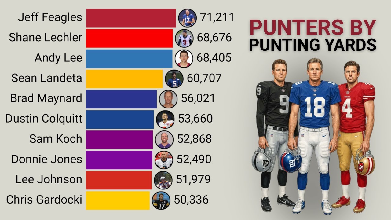 Best Punters in NFL History by Punting Yards | 1939 – 2025
