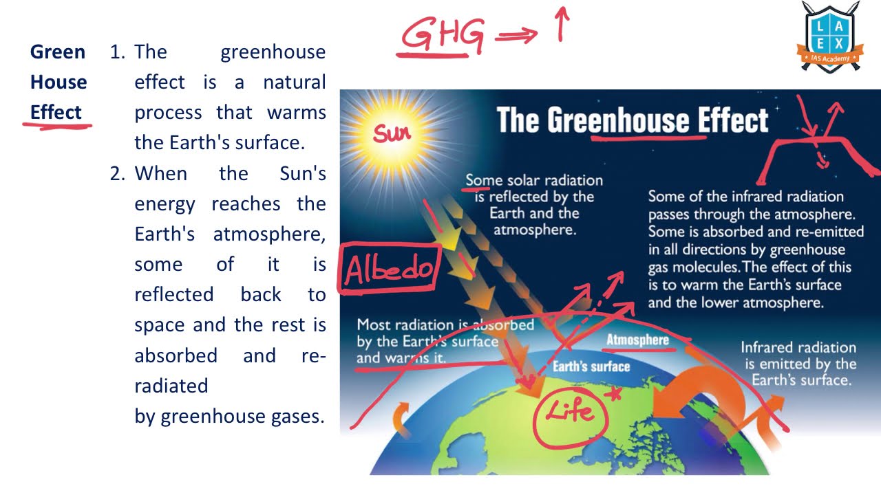 What is Green House Effect ? || Green House Effect అంటే ఏమిటి? || La Excellence
