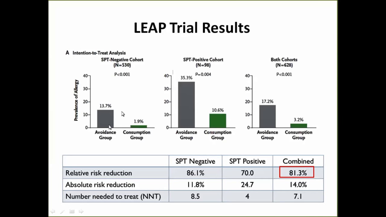 Cracking the Nut: The Latest on Prevention and Treatment of Peanut