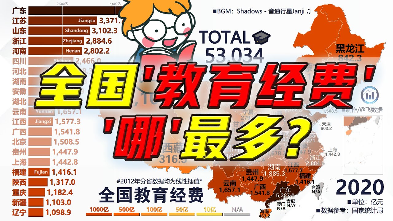 中国大陆教育经费哪最多？