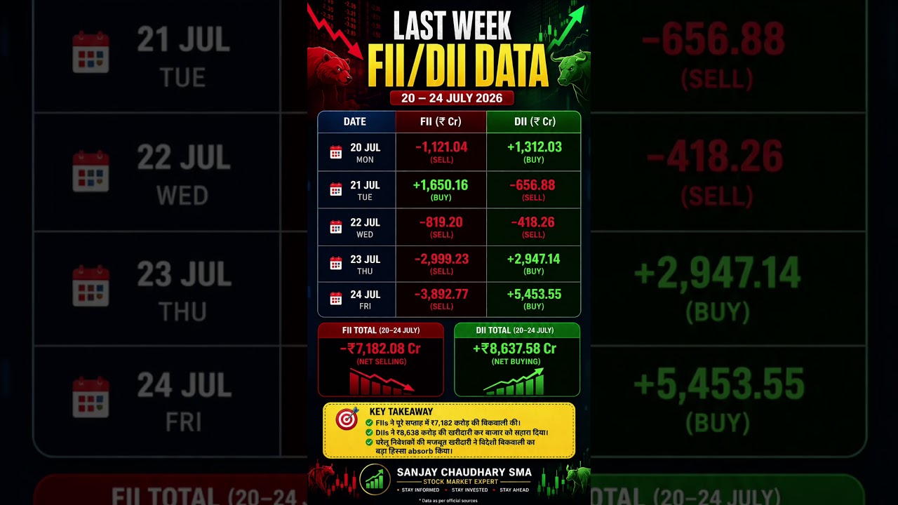 FII vs DII Data (20&ndash;24 July 2026) ₹7,182 Cr FII Selling, DII Bought ₹8,638 Cr | Stock Market Update