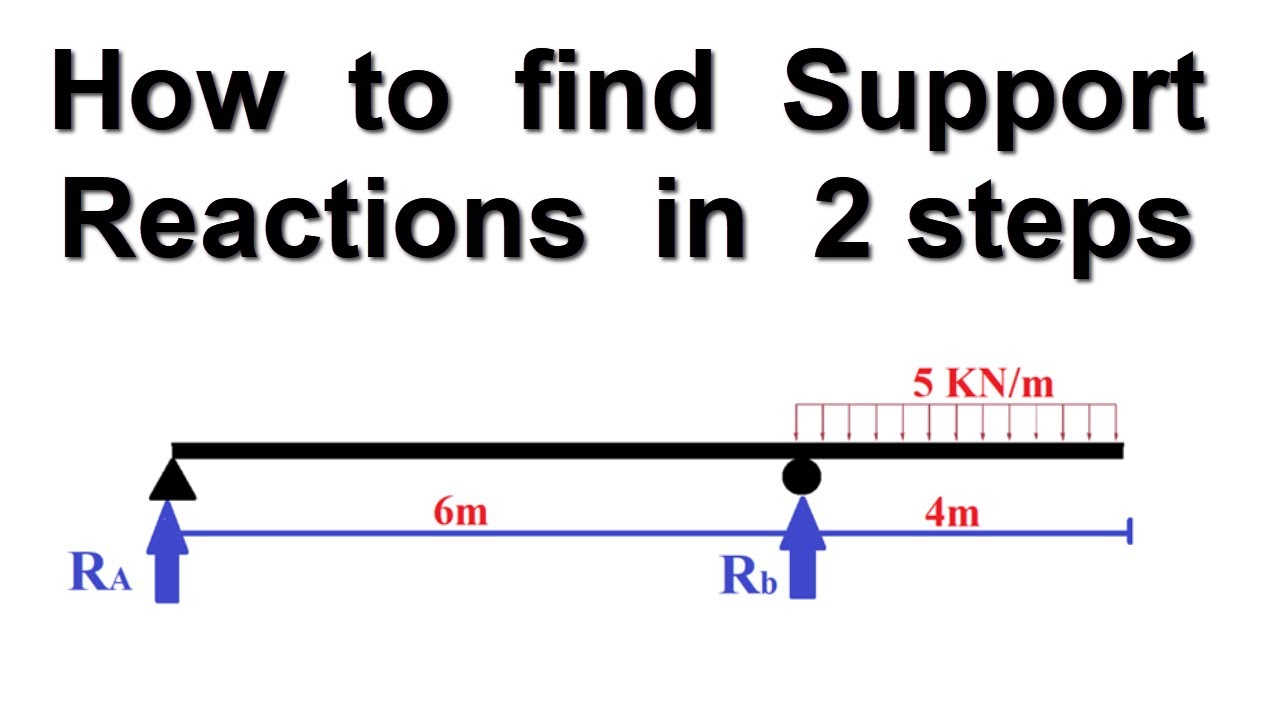 How to find Support Reactions for a Beam in 2 steps