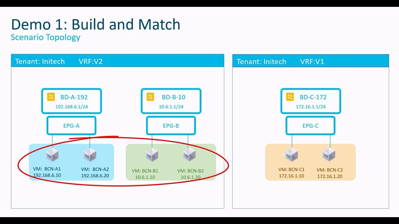 ACI Endpoint Security Groups (ESG) - Demo (Part 1)
