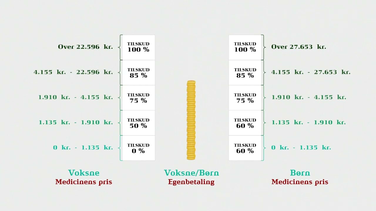 Apotekets video om medicintilskud: Sådan er reglerne og satserne for dit medicintilskud i 2026