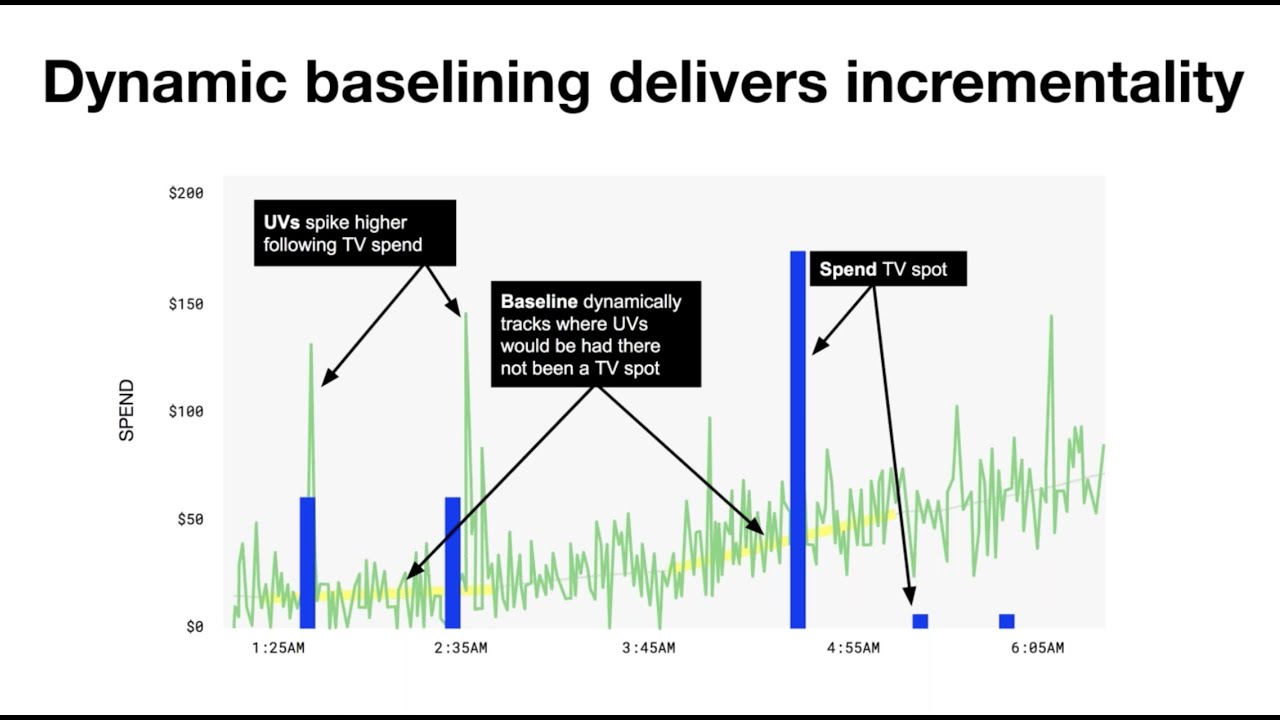 Using view-through attribution and incrementality to master TV advertising
