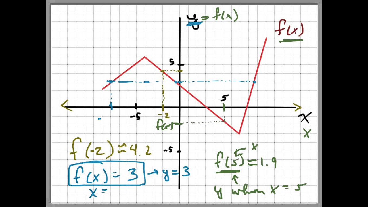 For what x values is f(x) = 3?