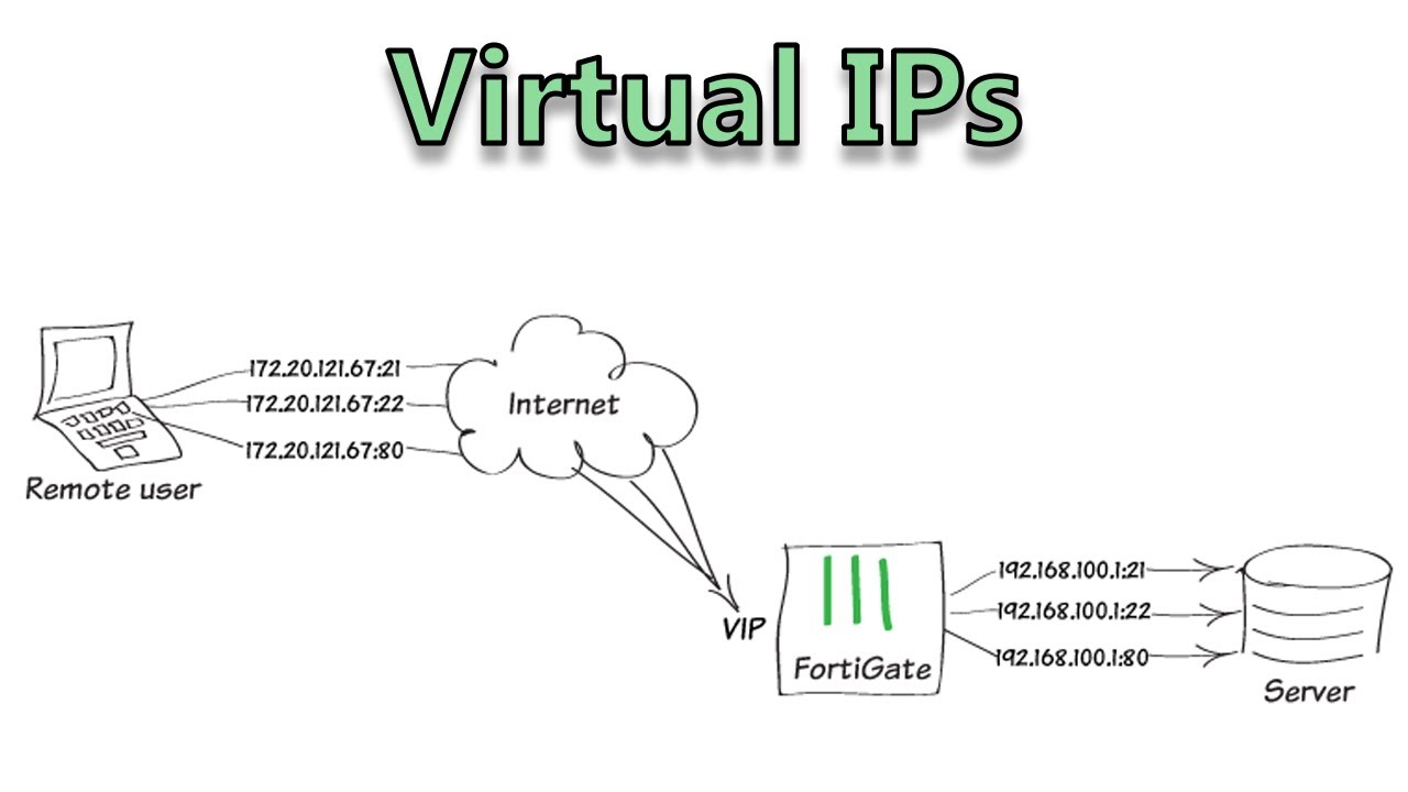 Virtual IPs for Port Forwarding