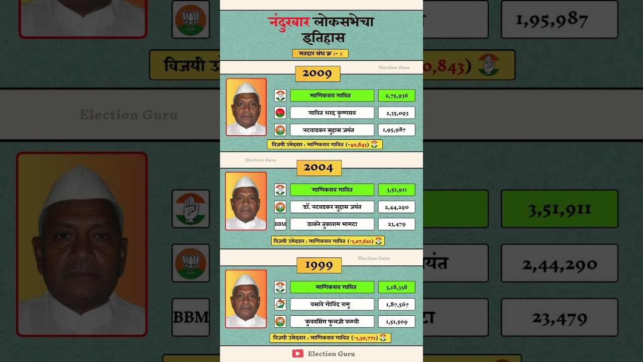 Nandurbar Lok Sabha Election Result History (2009-1999). #nandurbar #loksabha #election #result