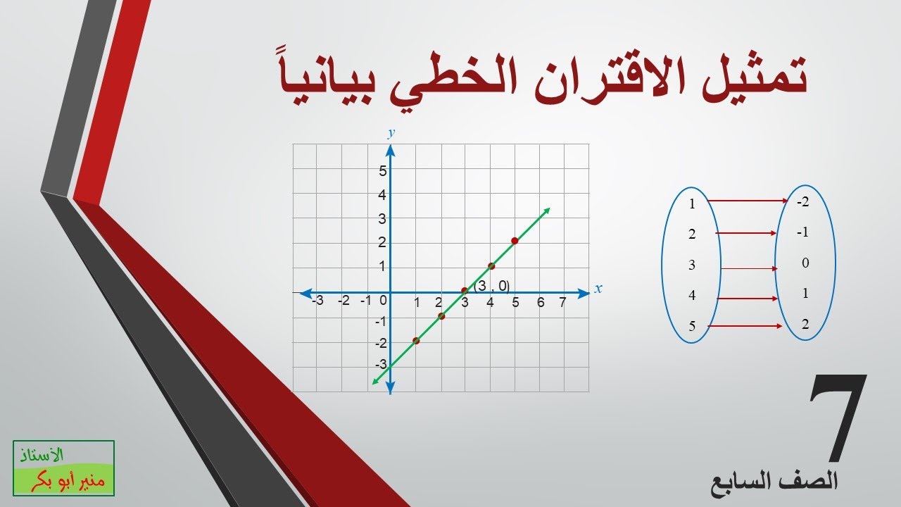 تمثيل الاقتران الخطي بيانياً - الصف السابع - طريقة شرح أولى 024