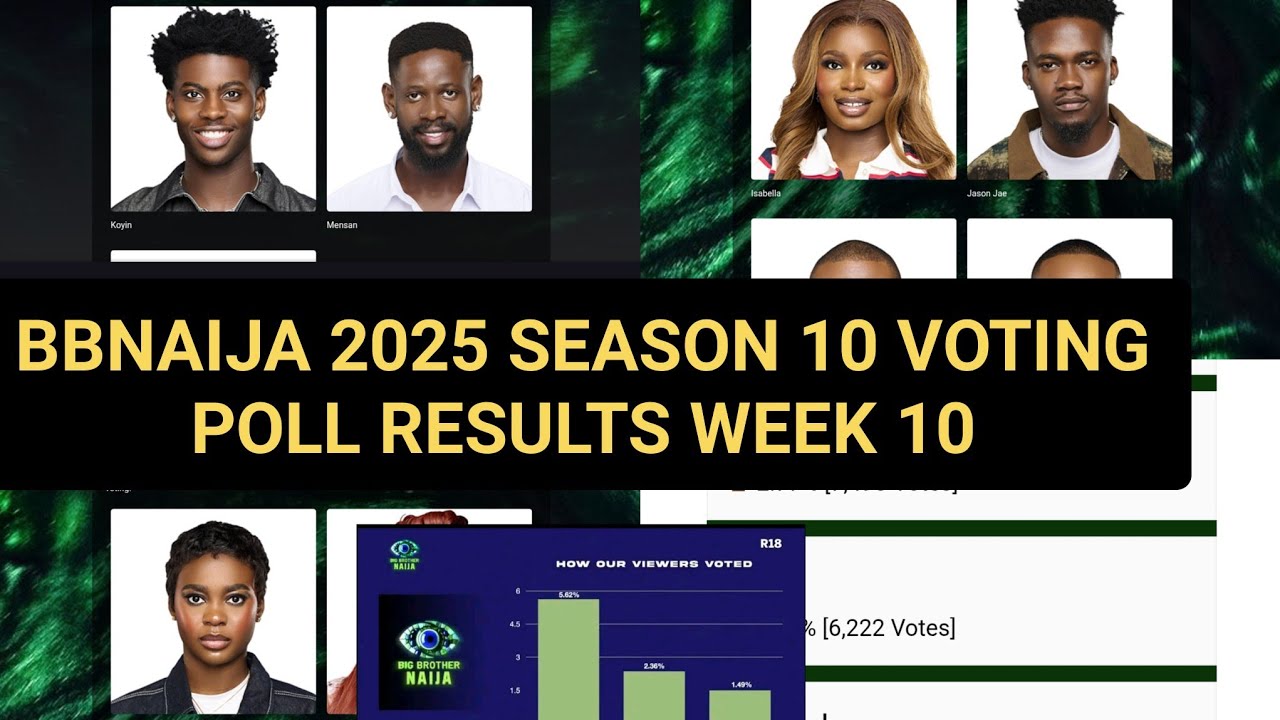 РЕЗУЛЬТАТЫ ГОЛОСОВАНИЯ 10-ГО СЕЗОНА BBNAIJA, НЕДЕЛЯ 10 | РЕЗУЛЬТАТЫ ГОЛОСОВАНИЯ 2025 BIG BROTHER ...