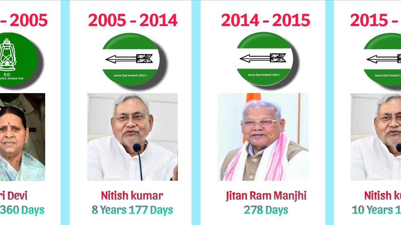 List of All Chief Ministers of Bihar | 1947 to Present 