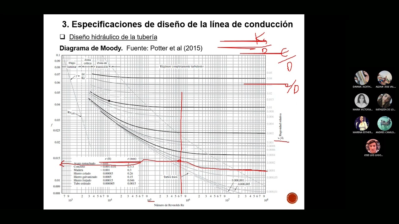 Diseño de Conducción de Acueductos- Parte2