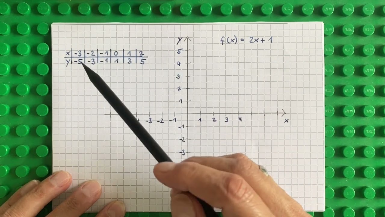 Funktionsgraph nach Wertetabelle zeichnen