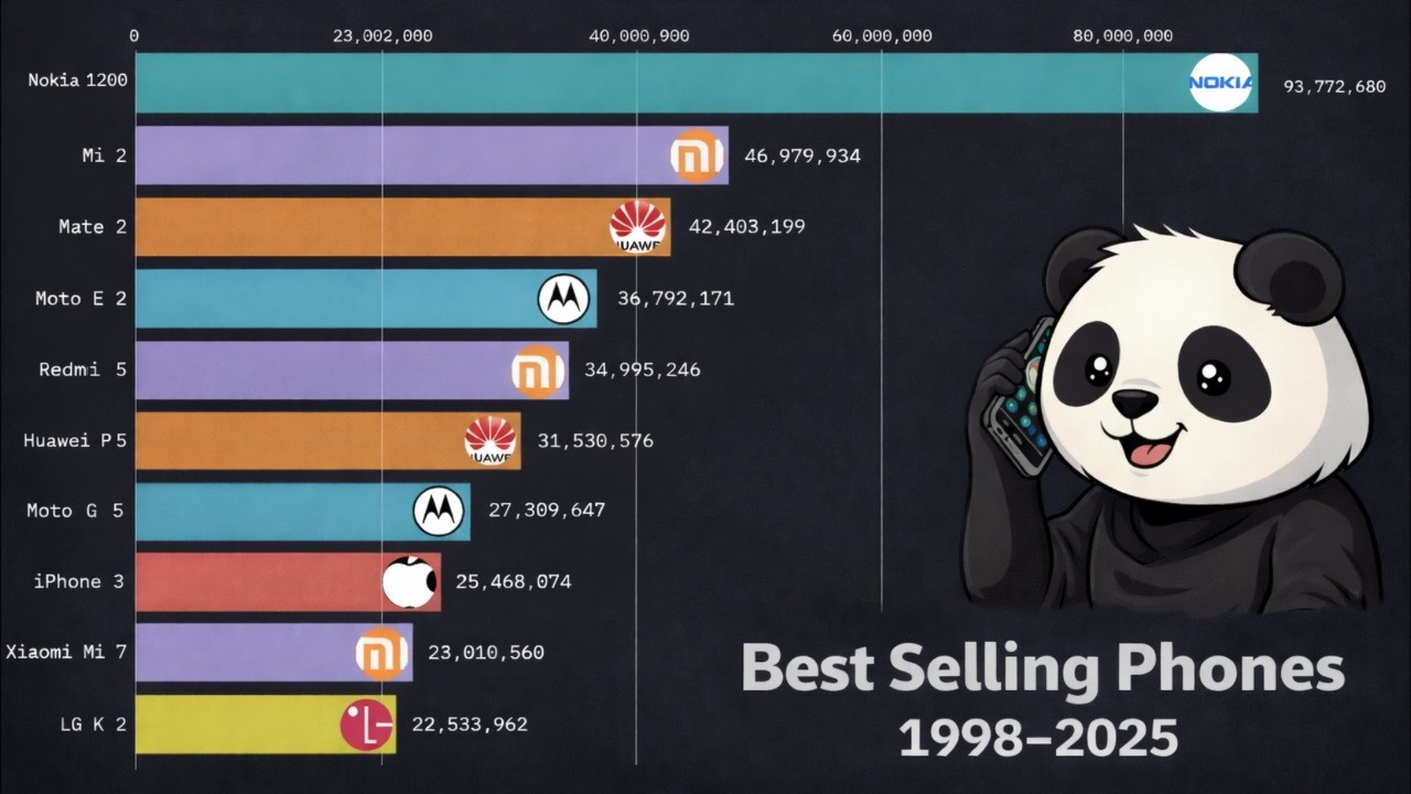 Most Sold Mobile Phones Ever