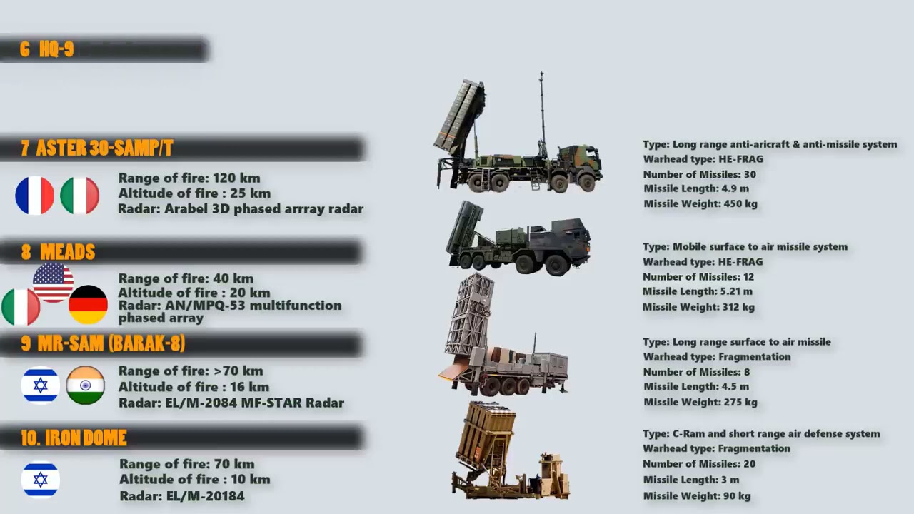 Best Anti Aircraft Missile Systems