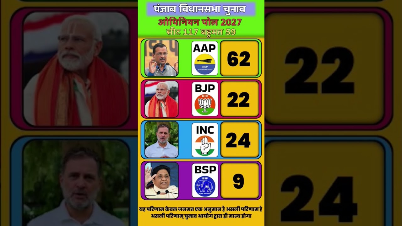 Punjab Election 2027 First Opinion Poll: Can AAP Retain Power or Will BJP & Congress Take Over?