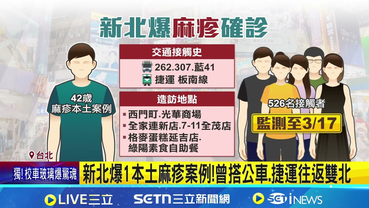 新北爆麻疹本土病例! 足跡遍西門町.光華商場 新北爆1本土麻疹案例!曾搭公車.捷運往返雙北 │記者  李建瑩 張展誌 黃日賢 賴志賢 詹品宏   │新聞一把抓20260227│三立新聞台