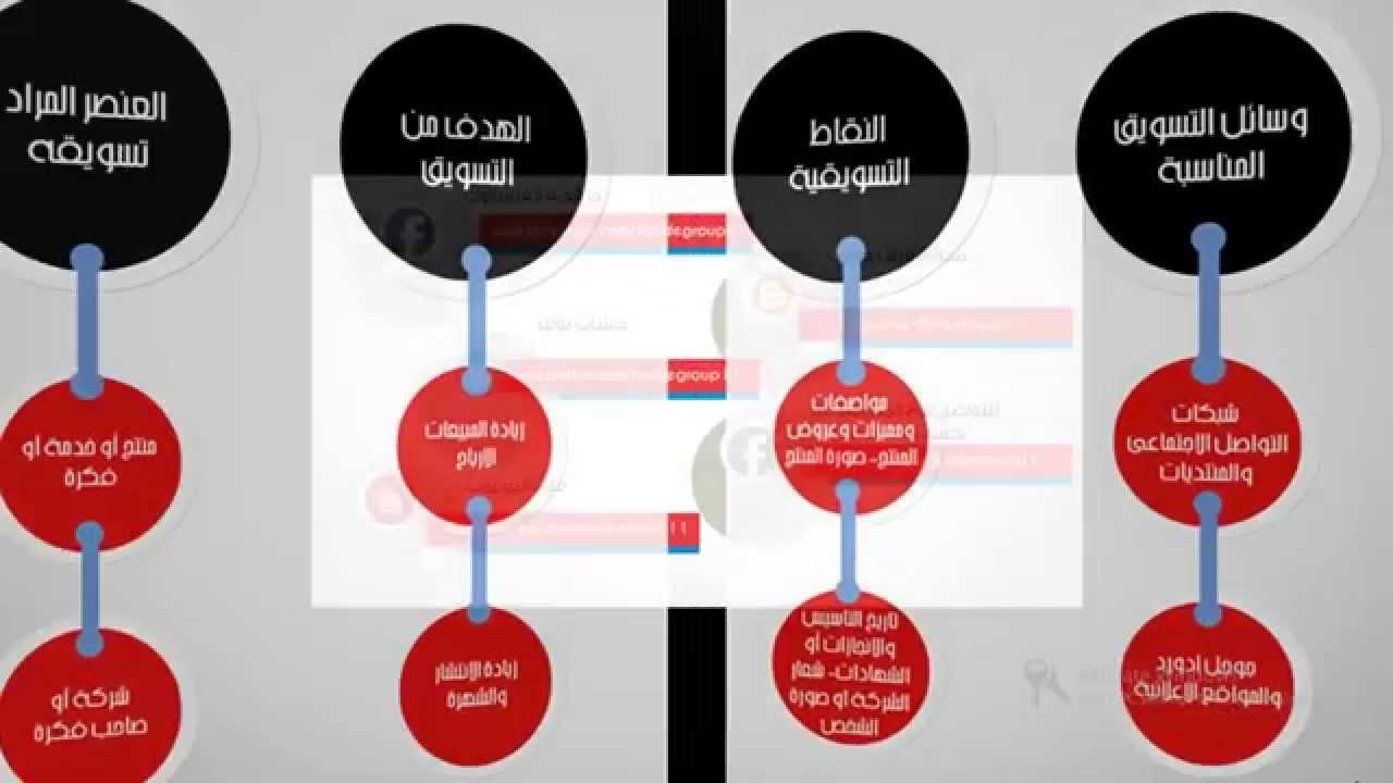كيفية عمل استراتيجية تسويق منتج او شركة| أ/ حنان جمعه