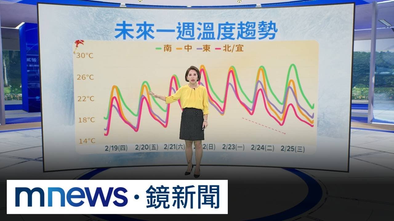 初三睡到飽　今晨涼冷晝回暖　全台多雲到晴僅東部零星雨｜#鏡新聞