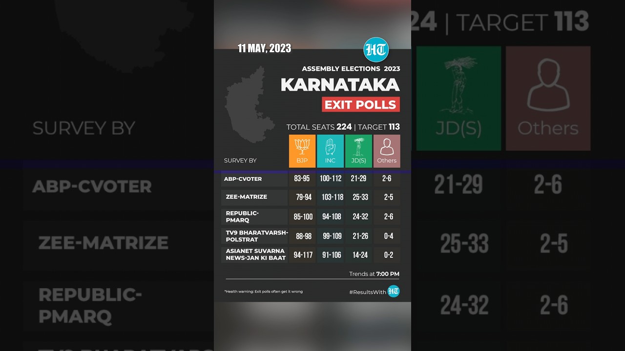 Karnataka Exit Polls Predict Edge To Congress In Tight Contest With BJP