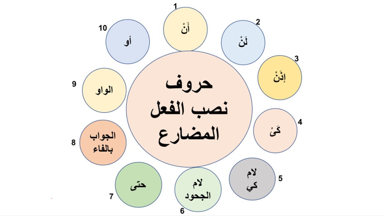 حروف نصب الفعل المضارع