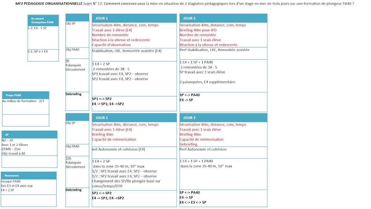 MF2 Pédagogie Organisationnelle n12 : 2 stagiaires MF1 - 3 jours sur une formation des PA40