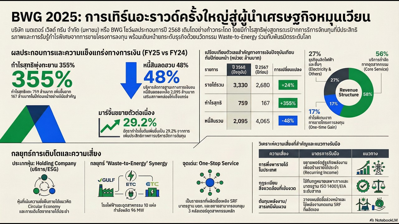 สรุปผลประกอบการ BWG Q4 ปี 2568