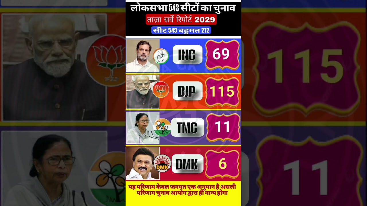 🔥😱2029 Lok Sabha Election Survey BJP vs INC | 543 Seats Prediction | Latest Seat Projection🗳️ #bjp