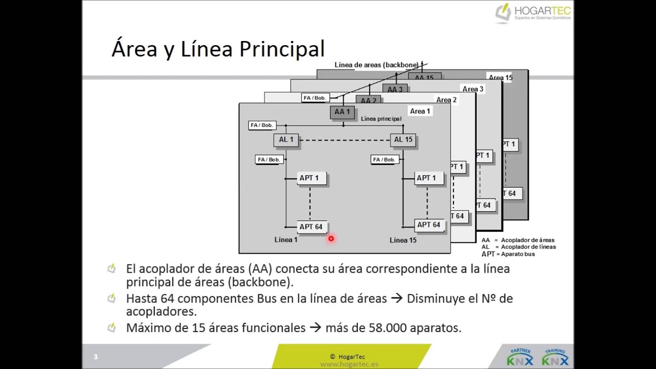 Tema 2 - Topología del BUS TP - Curso domótica KNX Partner