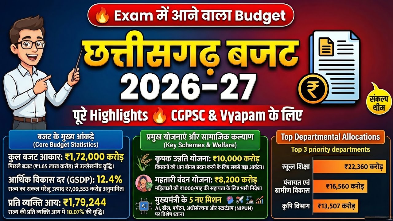छत्तीसगढ़ बजट 2026-27: मुख्य बिंदु (Highlights) | CG Budget 2026-27 Explained for CGPSC & Vyapam