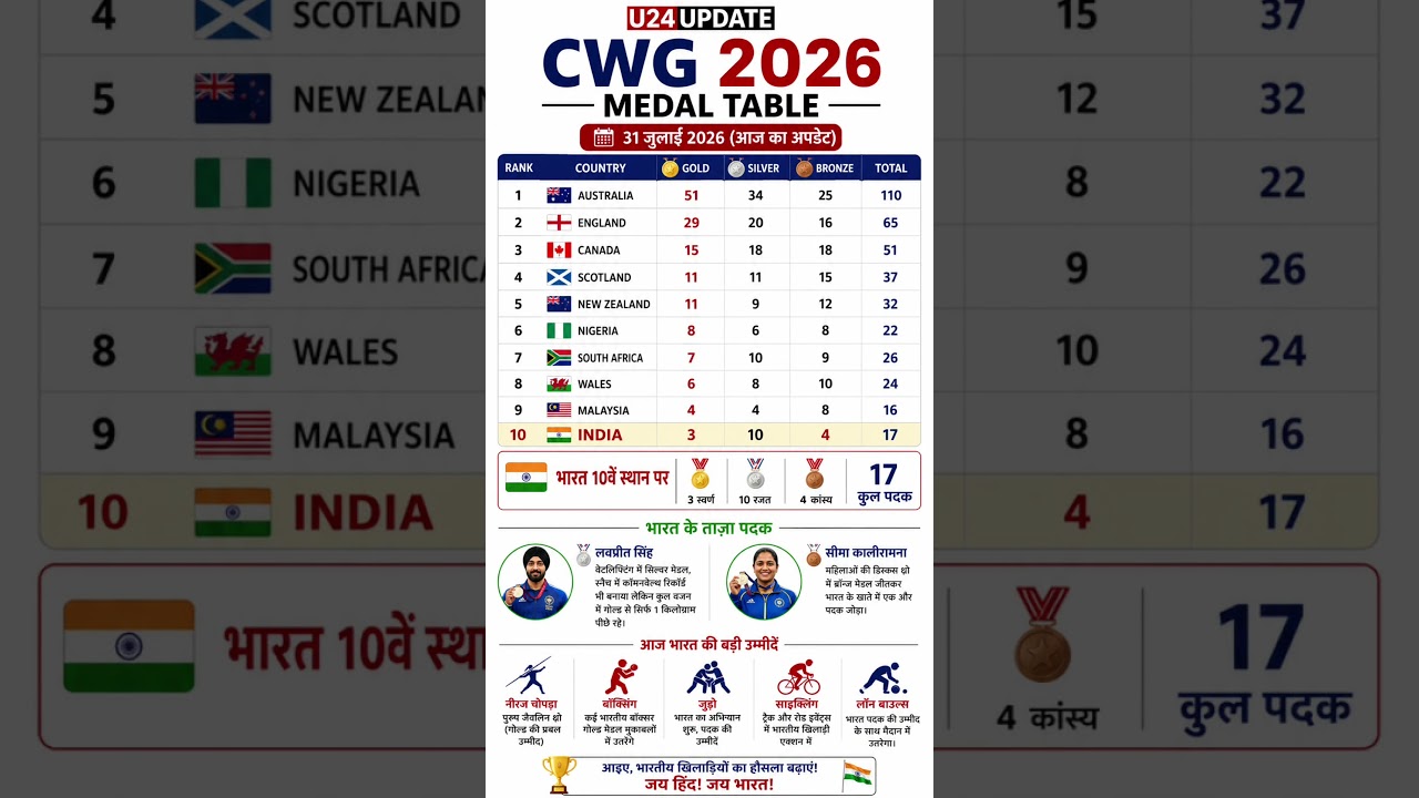 🏅 CWG 2026 Medal Table Today: भारत 10वें स्थान पर |India Medal Tally Today | Commonwealth Games 2026
