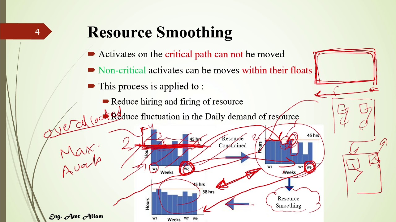 Resource Smoothing in Construction Project Management (b) شرح