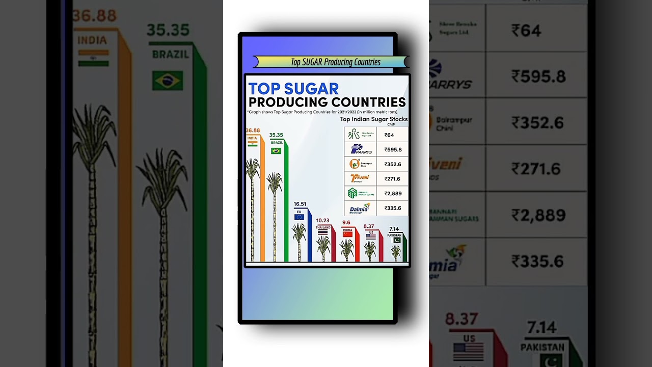 Top SUGAR Producing Countries. #Sugar #Sugarproducing #India #Brazil