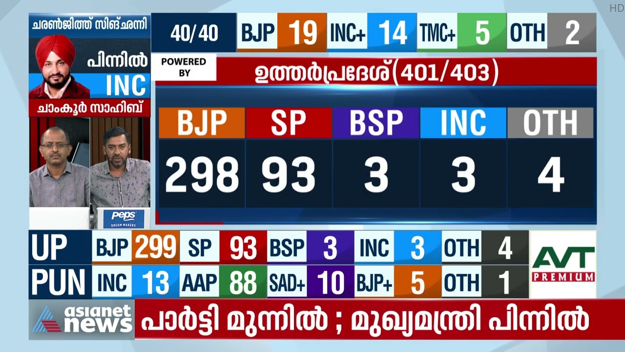യുപിയില്&zwj; മുന്നൂറ് സിറ്റ് തൊട്ട് ബിജെപി | UP Assembly Election 2022